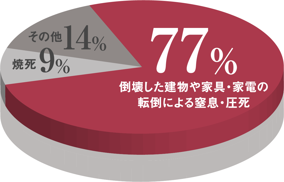 77% 倒壊した建物や家具・家電の転倒による窒息・圧死｜9% 焼死｜14% その他