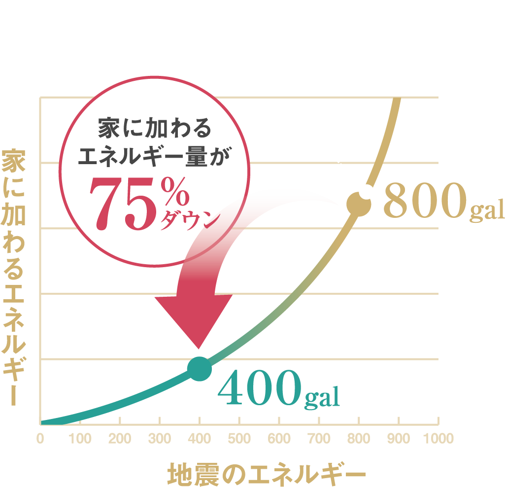 減震ブレーキの効果｜家に加わるエネルギー量が75%ダウン