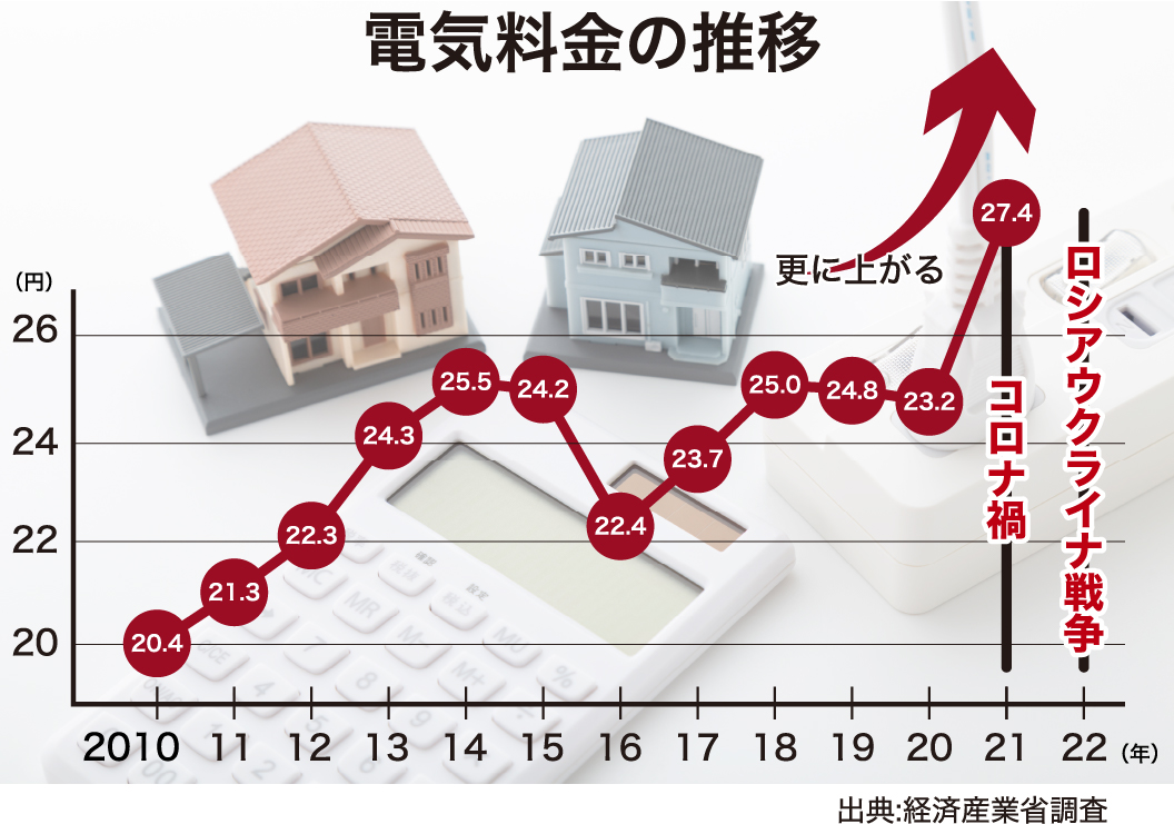 電気料金の推移 コロナ渦でさらに上がる