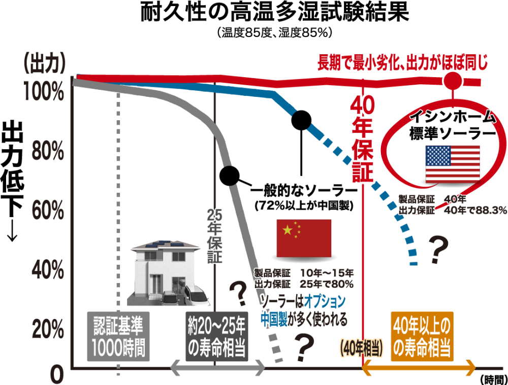 耐久性の高温多湿試験結果 （温度85度、湿度85%）40年保証