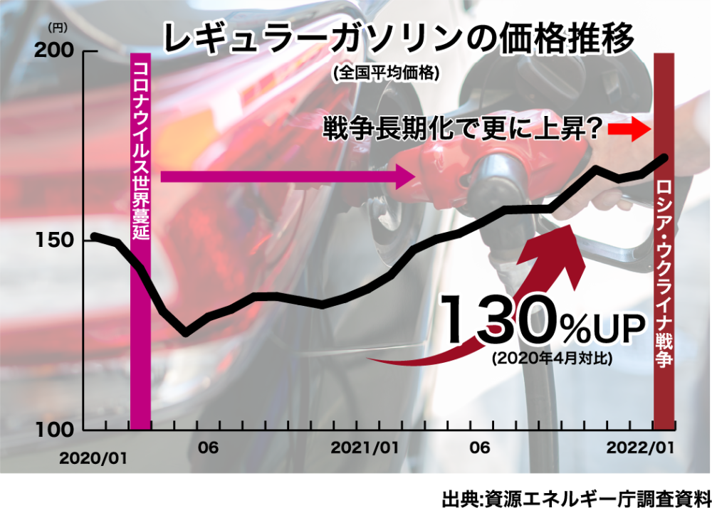 レギュラーガソリンの価格推移（全国平均価格）コロナウイルス世界蔓延からロシア・くらいな戦争で　130%UP(2020年4月対比)