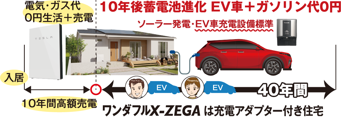 電気・ガス代 0円生活＋売電10年後蓄電池進化 EV車＋ガソリン代0円　ソーラー発電・EV車充電設備標準