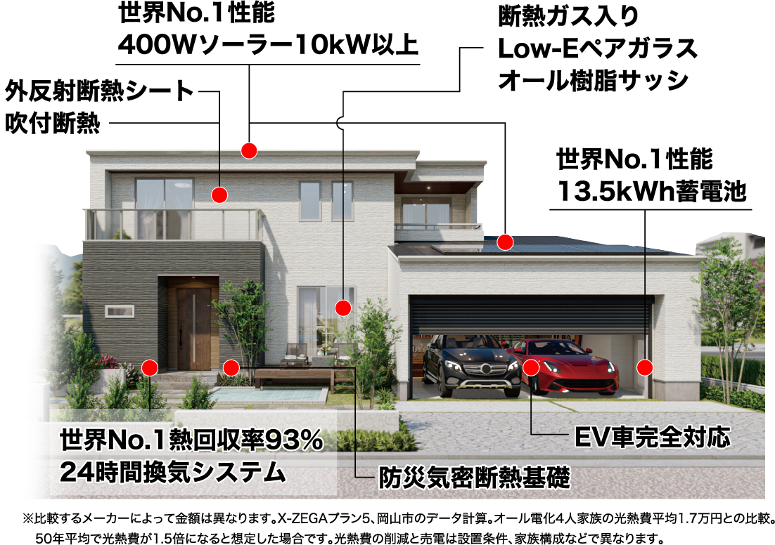 世界No.1性能　400Wソーラー10kW以上　断熱ガス入り　Low-Eペアガラス　オール樹脂サッシ　外反射断熱シート　吹付断熱　世界No.1性能　13.5kWh蓄電池　世界No.1熱回収率93%　24時間換気システム　防災気密断熱基礎　EV車完全対応 ※比較するメーカーによって金額は異なります。X-ZEGAプラン5、岡山市のデータ計算。オール電化4人家族の光熱費平均1.7万円との比較。50年平均で光熱費が1.5倍になると想定した場合です。光熱費の削減と売電は設置条件、家族構成などで異なります。