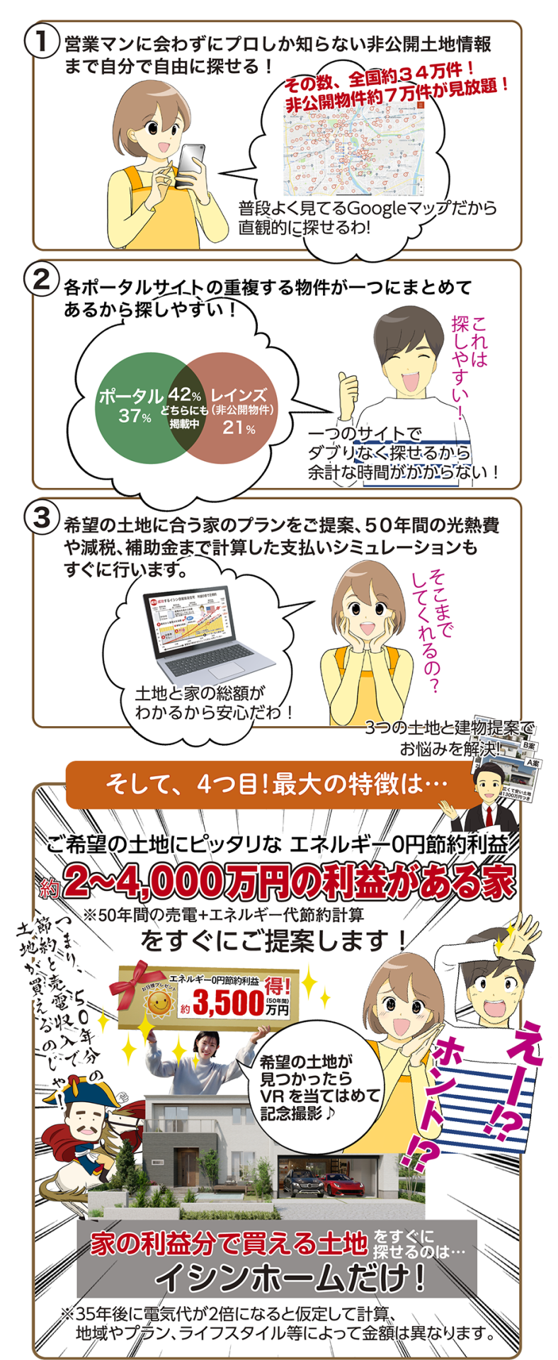 １．営業マンに会わずにプロしか知らない非公開土地の情報まで自分で自由に探せる！　２．各ポータルサイトの重複する物件が一つにまとめてあるから探しやすい！　３．希望の土地に合う家のプランをご提案、50年間の光熱費や減税、補助金までの計算した支払いシミュレーションもすぐに行います。　そして、4つ目！最大の特徴は…ご希望の土地にピッタリなエネルギー0円節約利益約2～4000万円利益がある家※50年間の売電＋エネルギー代節約計算をすぐにご提案します！ 家の利益分で変える土地をすぐに探せるのはイシンホームだけ！