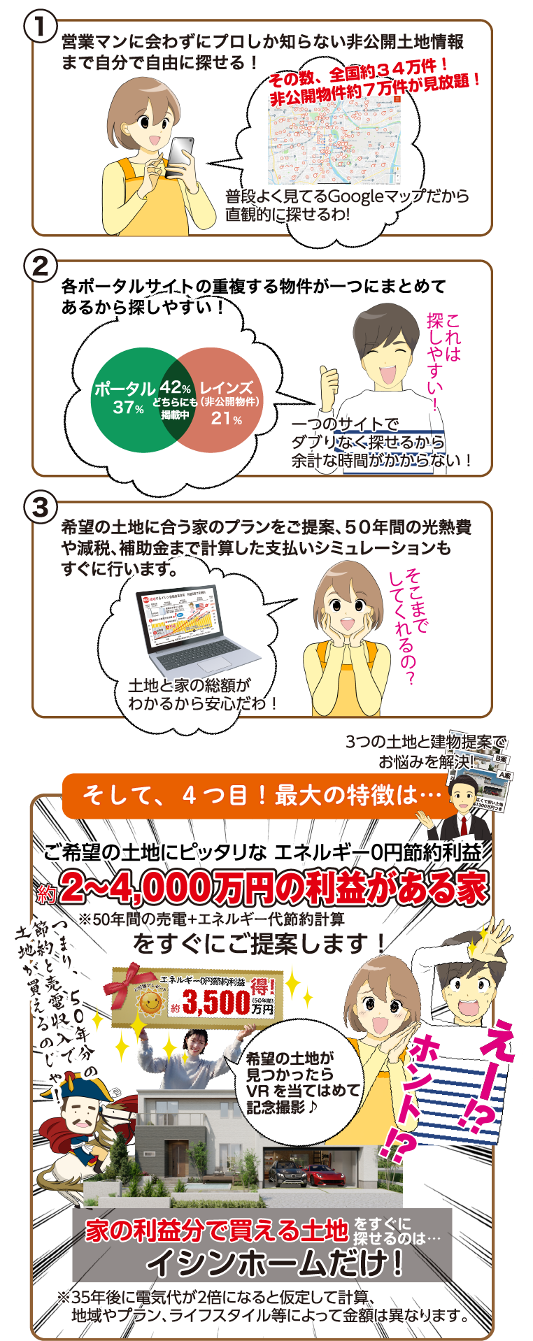 １．営業マンに会わずにプロしか知らない非公開土地の情報まで自分で自由に探せる！　２．各ポータルサイトの重複する物件が一つにまとめてあるから探しやすい！　３．希望の土地に合う家のプランをご提案、50年間の光熱費や減税、補助金までの計算した支払いシミュレーションもすぐに行います。　そして、4つ目！最大の特徴は…ご希望の土地にピッタリなエネルギー0円節約利益約2～4000万円利益がある家※50年間の売電＋エネルギー代節約計算をすぐにご提案します！ 家の利益分で変える土地をすぐに探せるのはイシンホームだけ！