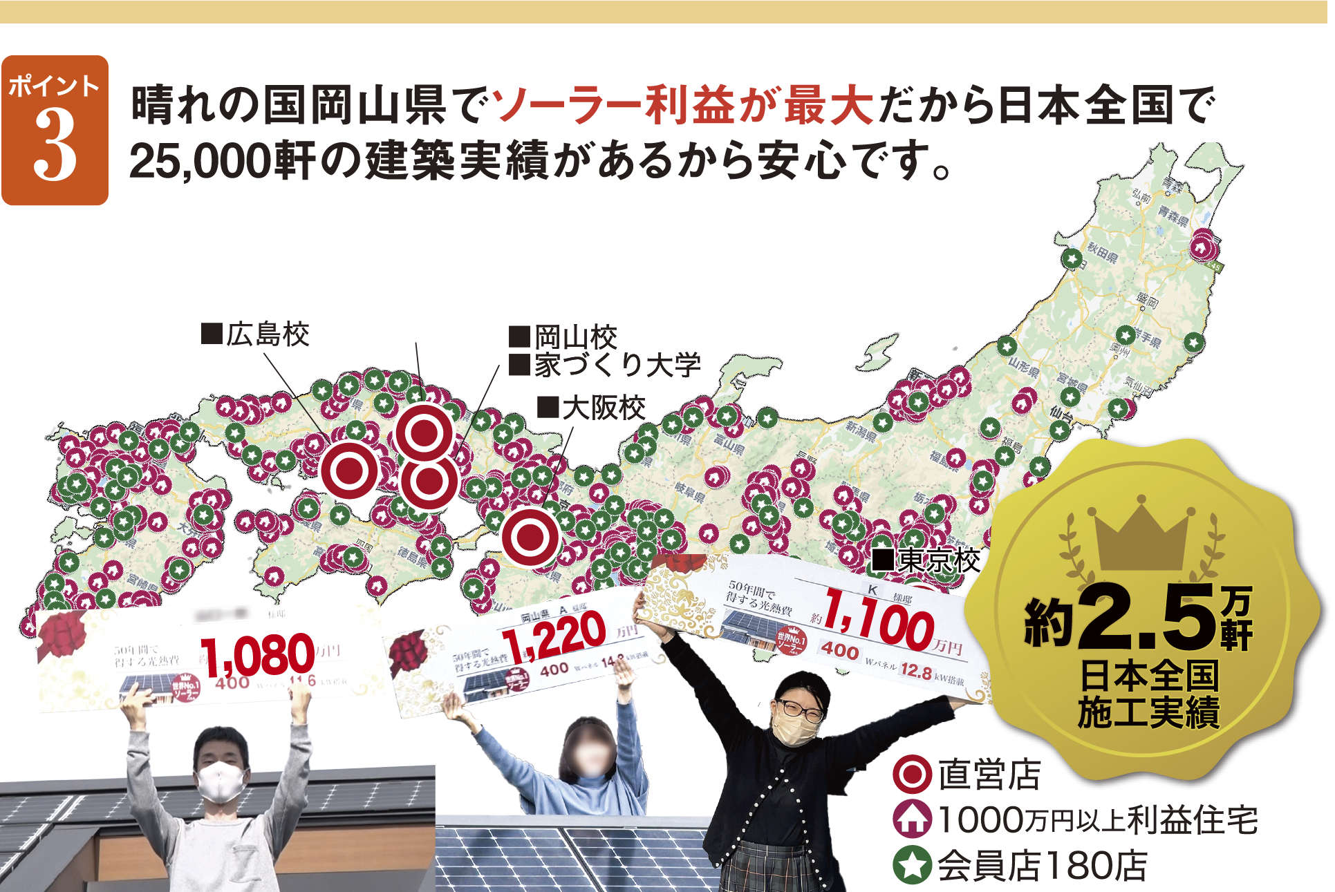 ポイント３　晴れの国岡山県でソーラー利益が最大だから日本全国で25000軒の建築実績があるから安心です。