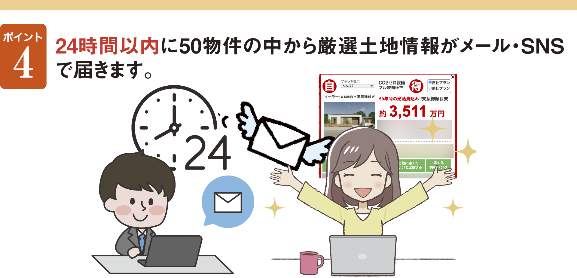 ポイント４　24時間以内に50物件の中から厳選土地情報がメール・SNSで届きます。