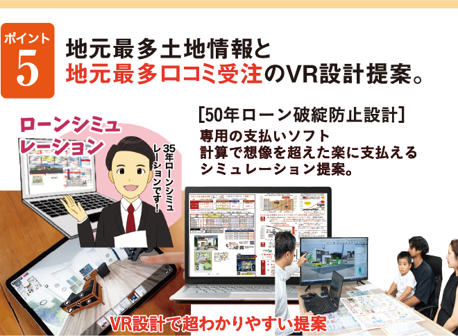 ポイント５　地元最多土地情報と地元最多口コミ受注のVR設計提案。[50年ローン破綻防止設計]専用の支払いソフト計算で想像を超えた楽に支払えるシミュレーション提案。　VR設計で町分かりやすい提案