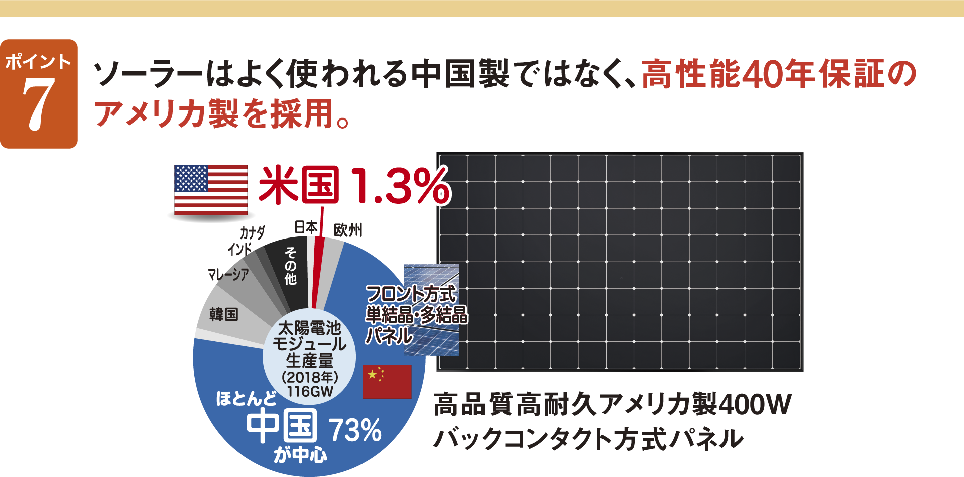 ポイント７　ソーラーはよく使われる中国製ではなく、高性能40年保証のアメリカ製を塞翁。　高品質高耐久アメリカ製400Wバックコンタクト方式パネル