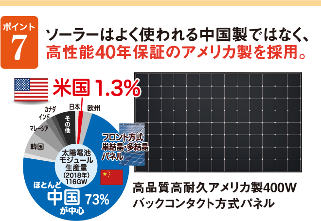 ポイント７　ソーラーはよく使われる中国製ではなく、高性能40年保証のアメリカ製を塞翁。　高品質高耐久アメリカ製400Wバックコンタクト方式パネル