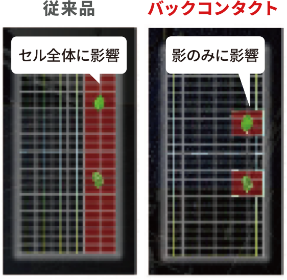 影になっても発電量が落ちにくく、安定した電力を供給