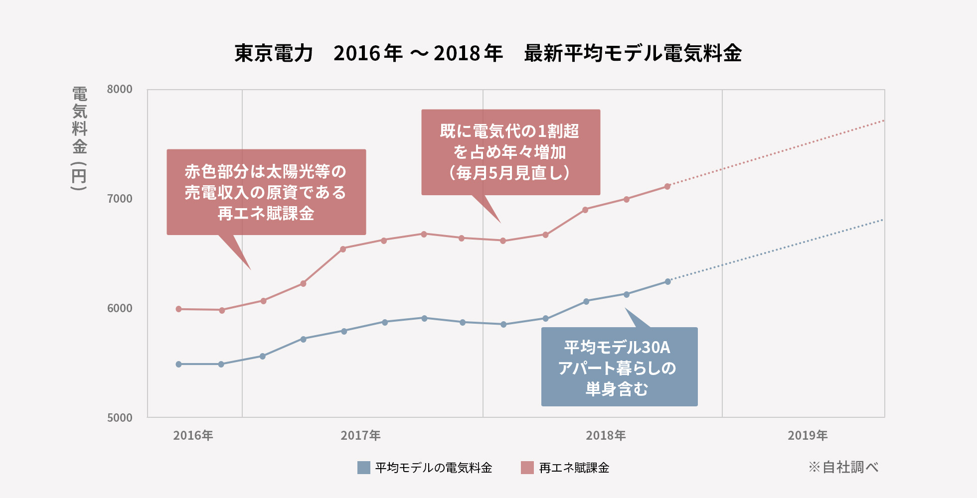 東京電力 2016年～2018年　最新平均モデル電気料金