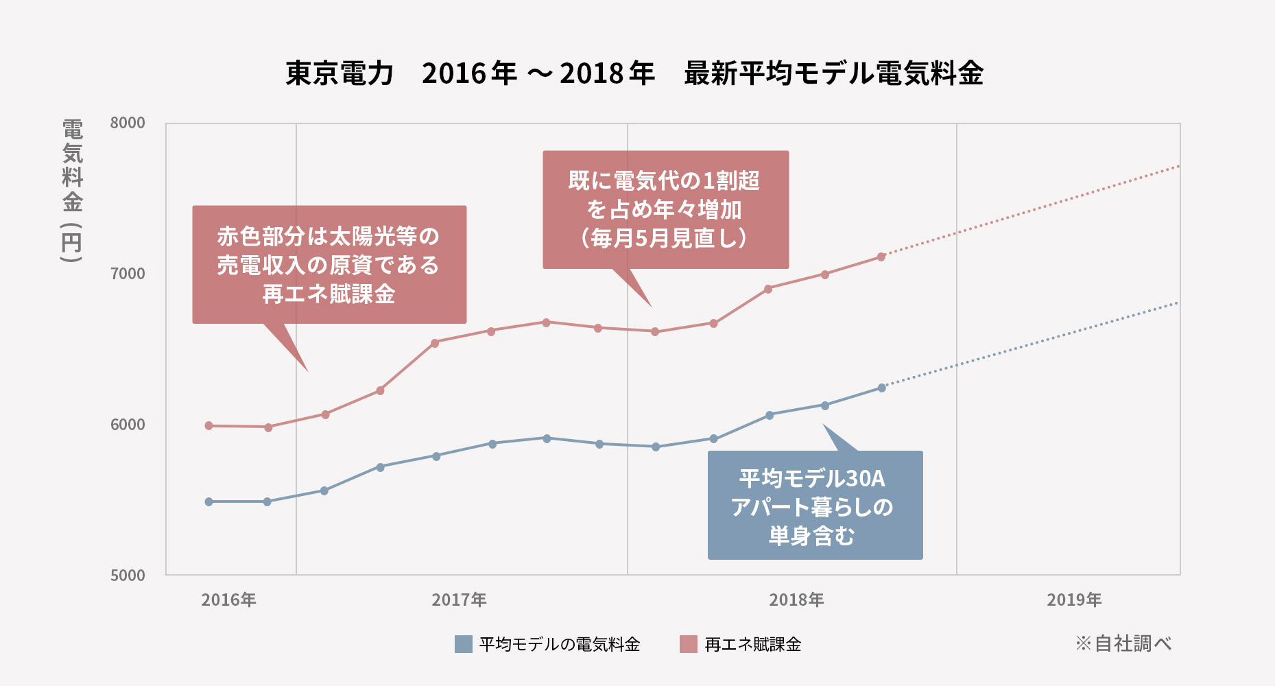 東京電力 2016年～2018年　最新平均モデル電気料金