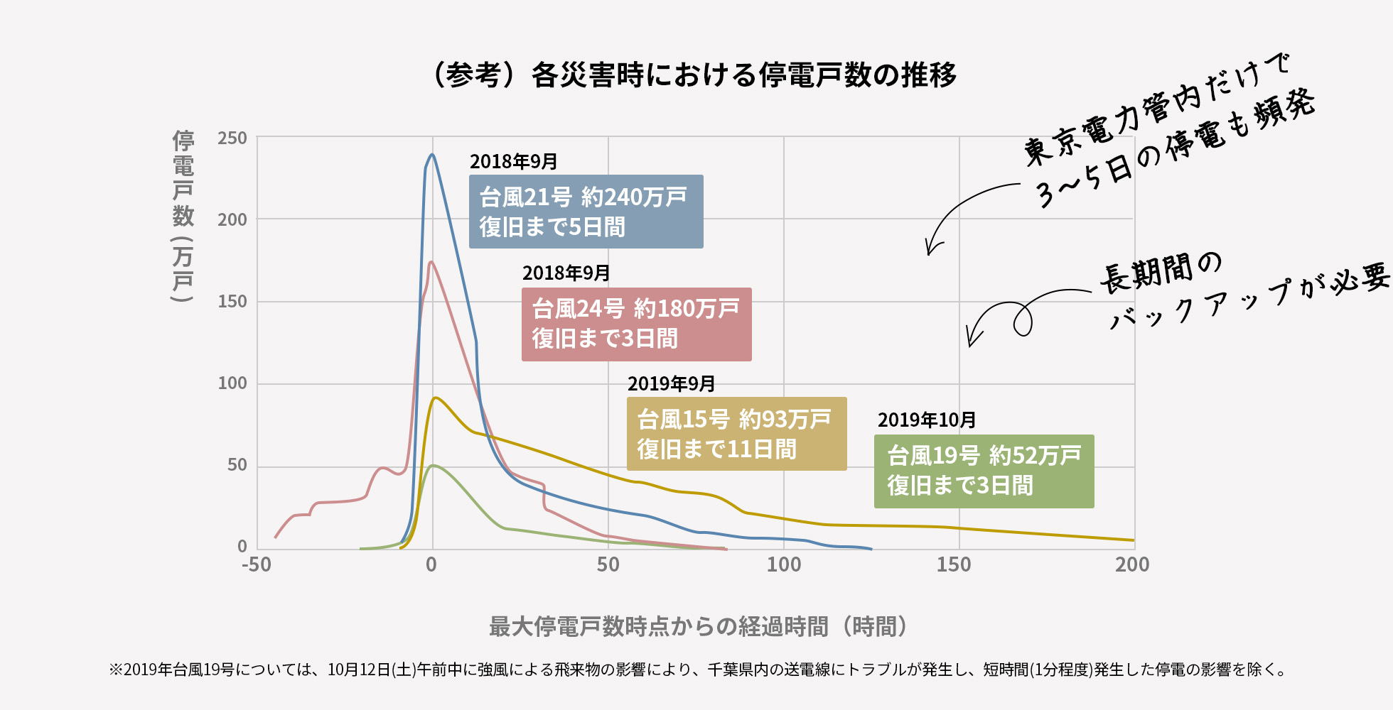 （参考）各災害時における停電戸数の推移