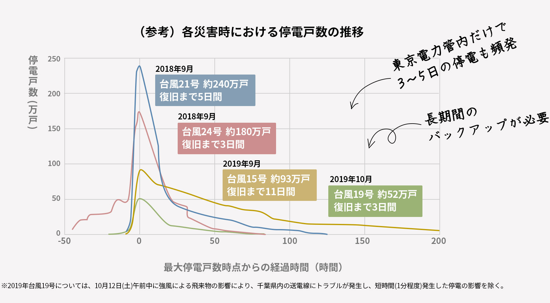 （参考）各災害時における停電戸数の推移